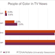 The U.S. is about 38.3 percent people of color, but the local TV news workforce is 24.8 percent.